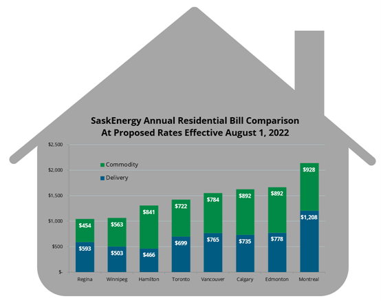 Proposed rate comparison for August 1, 2022 Proposed rate comparison for August 1, 2022